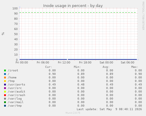 Inode usage in percent