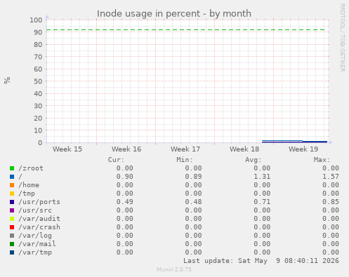 Inode usage in percent