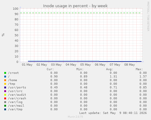 Inode usage in percent