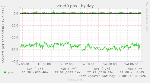 vtnet0 pps