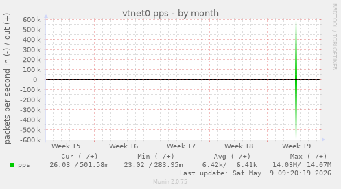 vtnet0 pps