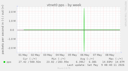 vtnet0 pps