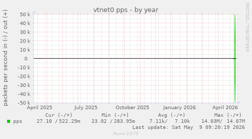 vtnet0 pps
