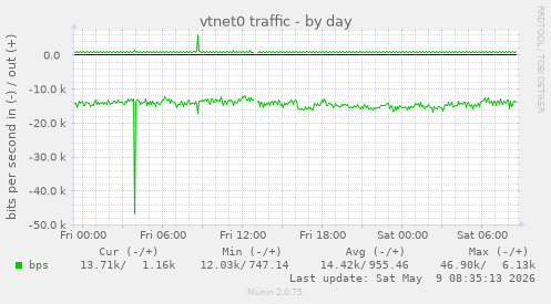vtnet0 traffic