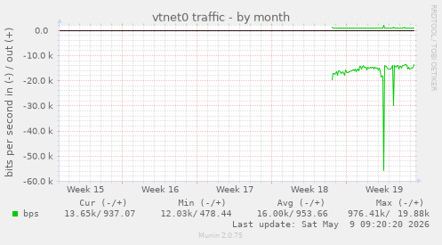 vtnet0 traffic