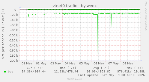 vtnet0 traffic