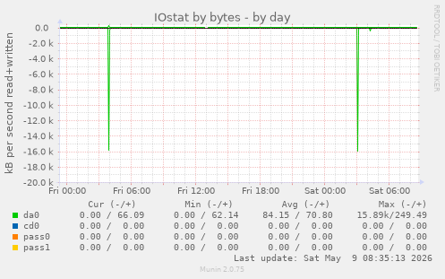 IOstat by bytes