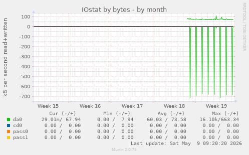 IOstat by bytes
