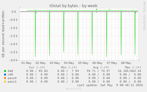 IOstat by bytes