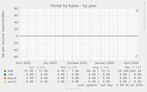 IOstat by bytes