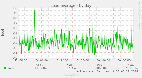 Load average