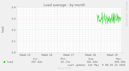 Load average