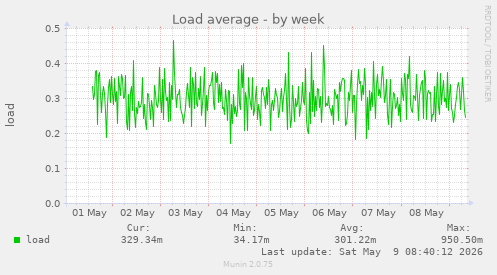 Load average