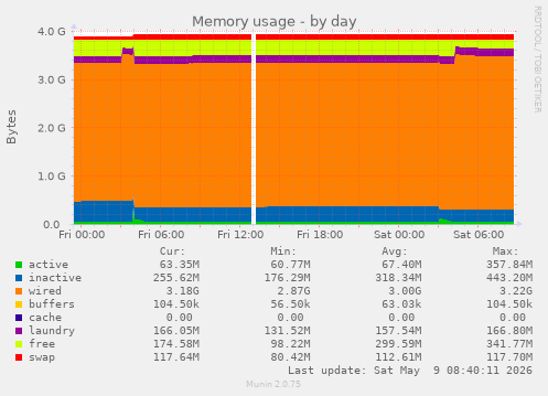 Memory usage