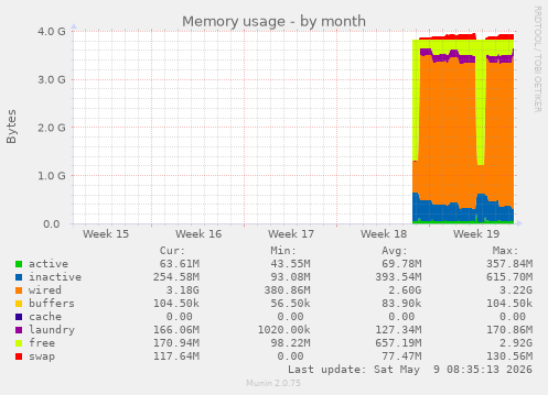 Memory usage