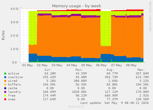 Memory usage