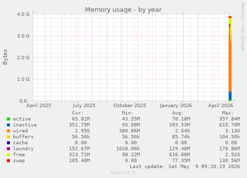 Memory usage
