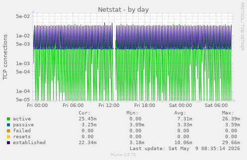 Netstat
