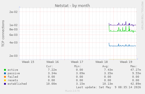 Netstat