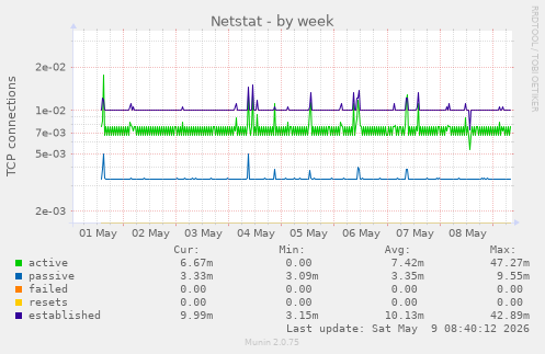 Netstat