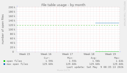 File table usage