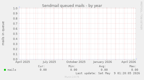 Sendmail queued mails