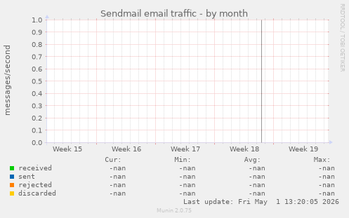 Sendmail email traffic
