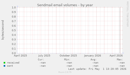 Sendmail email volumes