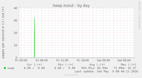 Swap in/out