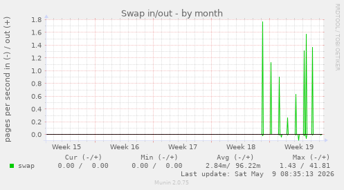 Swap in/out
