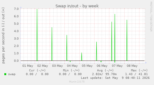Swap in/out