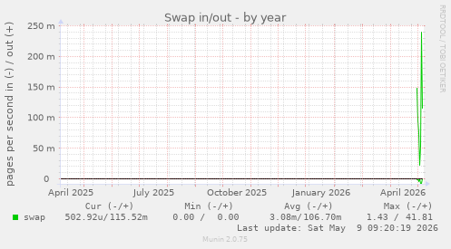 Swap in/out