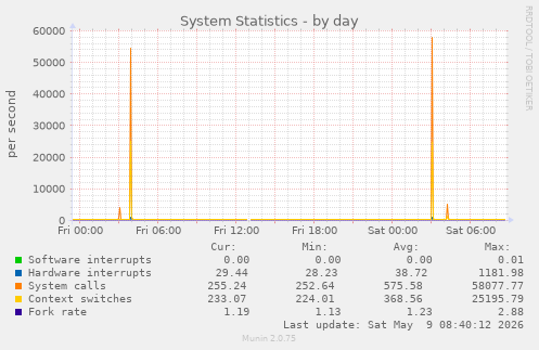 System Statistics