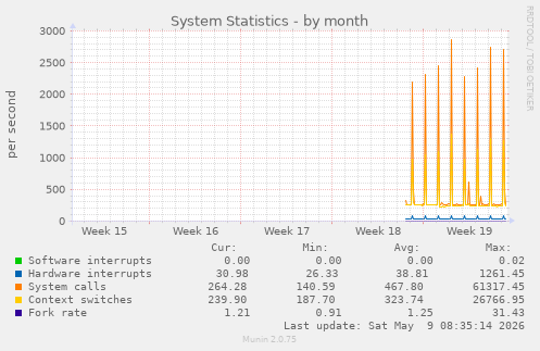 System Statistics
