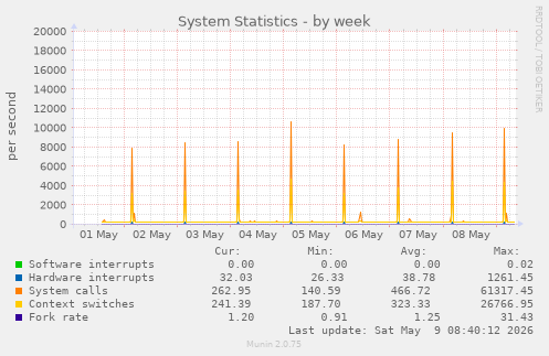 System Statistics