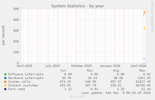 System Statistics