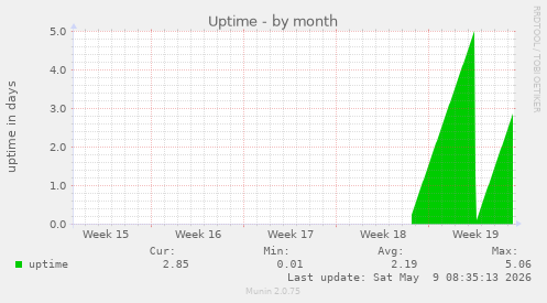 Uptime