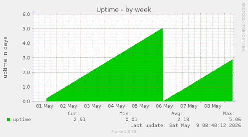 Uptime