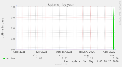 Uptime