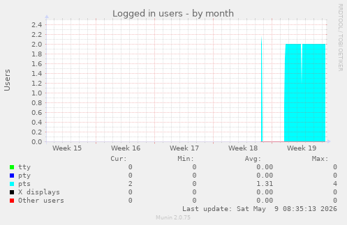 Logged in users