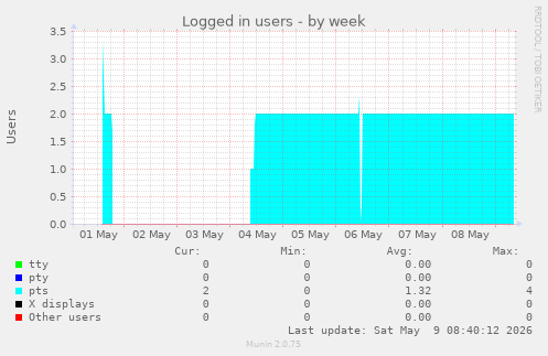 Logged in users