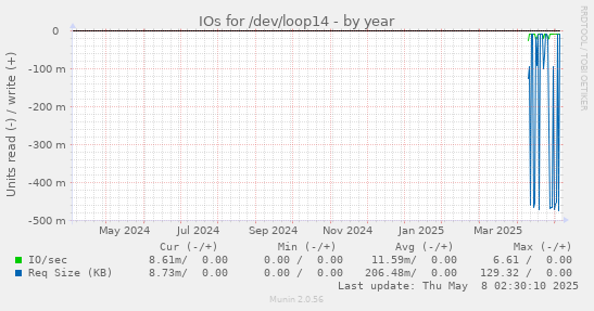 IOs for /dev/loop14