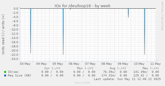 IOs for /dev/loop18