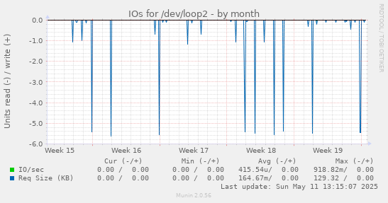 IOs for /dev/loop2