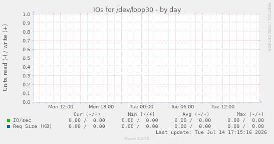 IOs for /dev/loop30