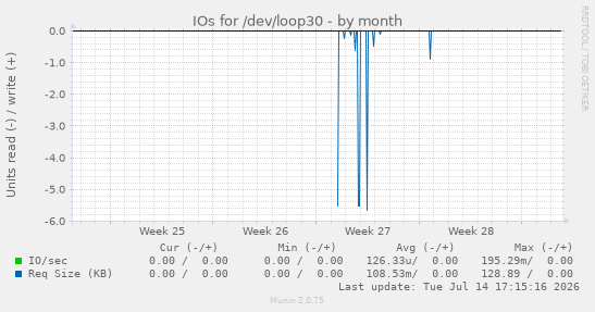 IOs for /dev/loop30