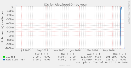 IOs for /dev/loop30