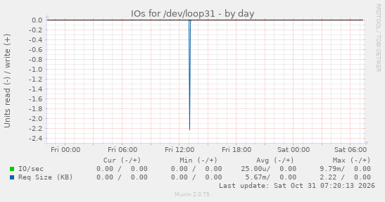 IOs for /dev/loop31