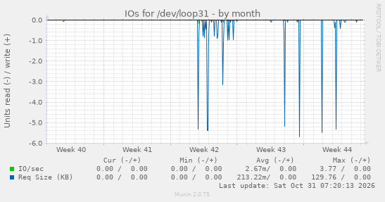 IOs for /dev/loop31