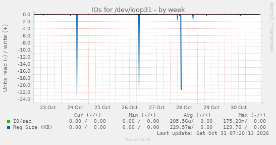 IOs for /dev/loop31